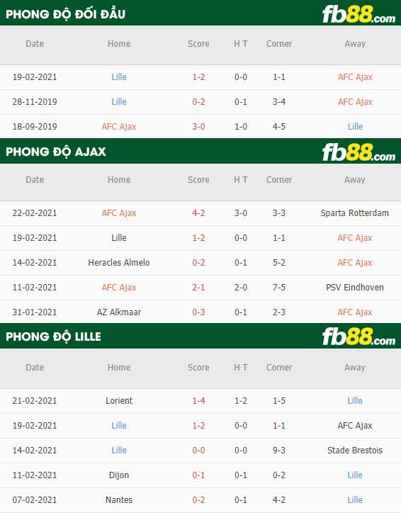 fb88-phong độ thi đấu Ajax vs Lille