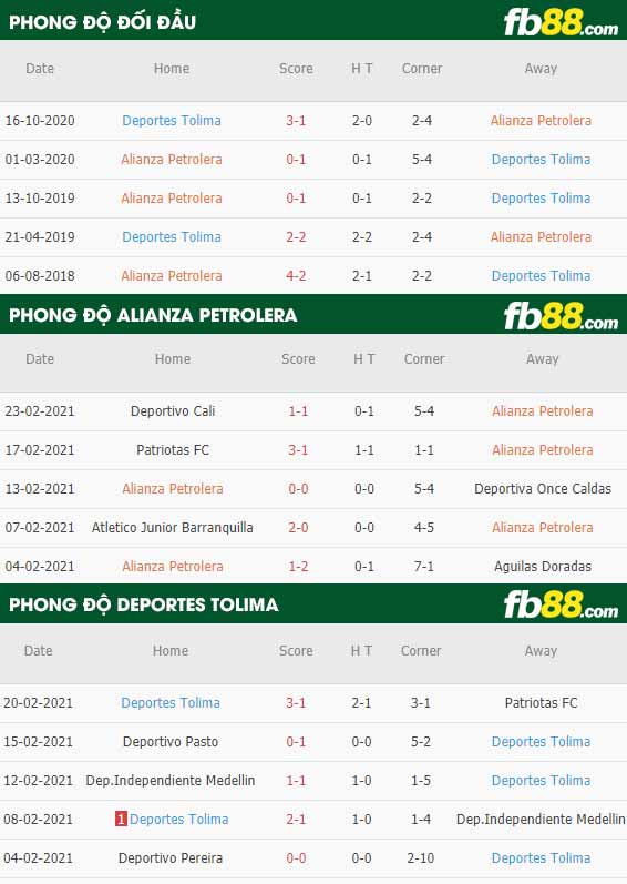 fb88-phong độ thi đấu Alianza Petrolera vs Deportes Tolima Cali