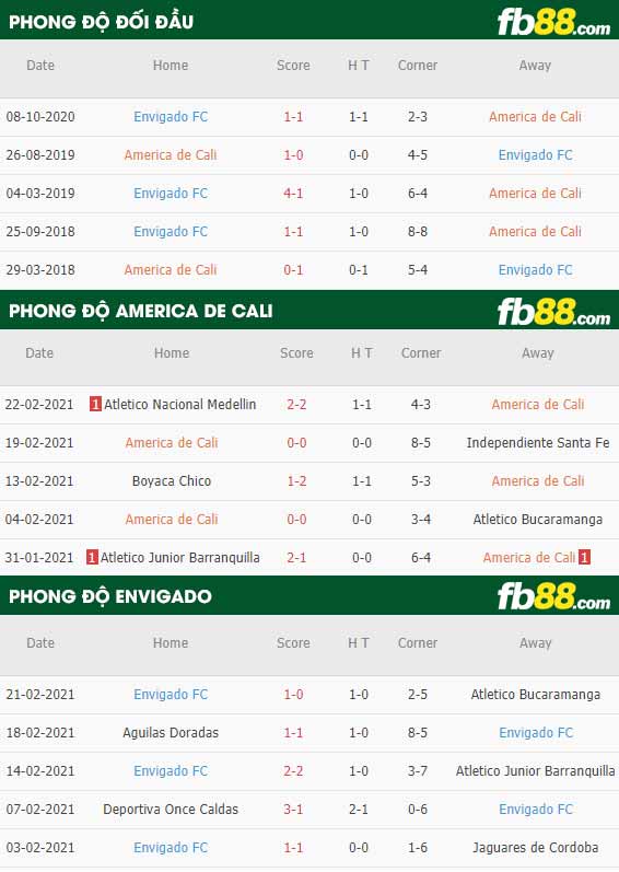 fb88-phong độ thi đấu America De Cali vs Envigado