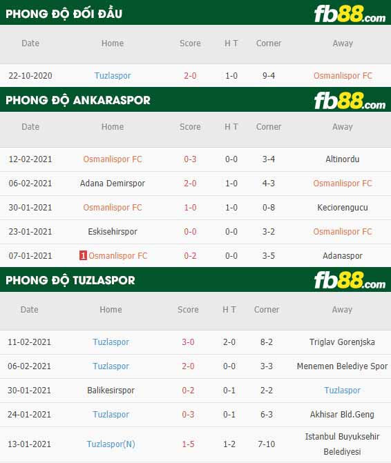 fb88-phong độ thi đấu Ankaraspor vs Tuzlaspor