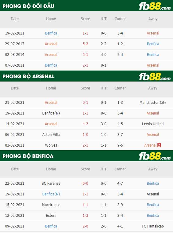 fb88-phong độ thi đấu Arsenal vs Benfica