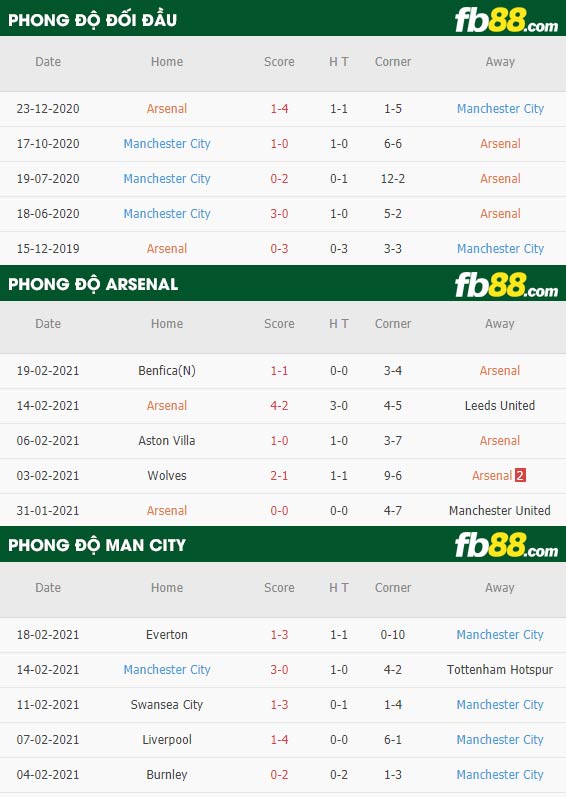 fb88-phong độ thi đấu Arsenal vs Man City