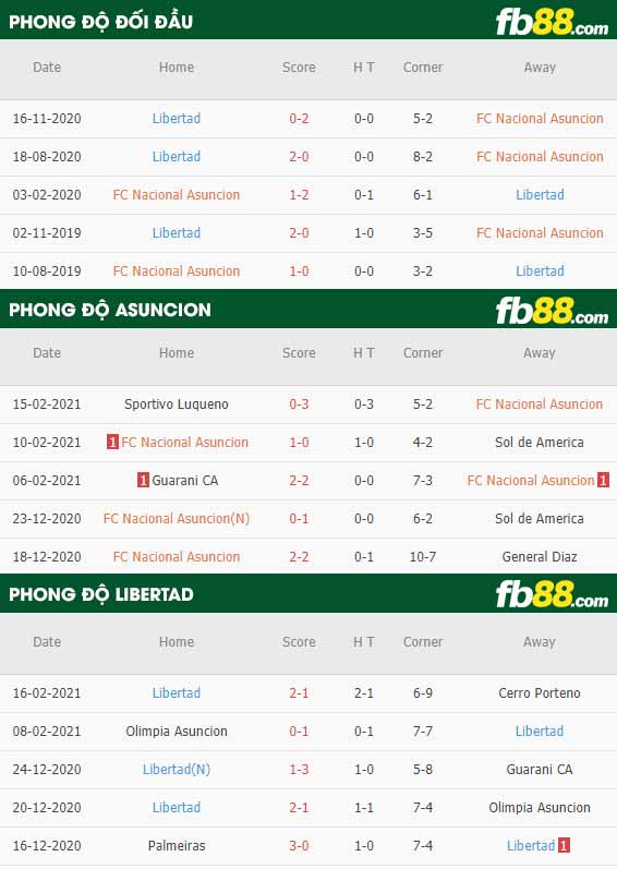 fb88-phong độ thi đấu Asuncion vs Libertad