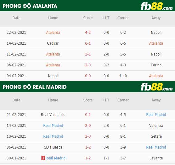 fb88-phong độ thi đấu Atalanta vs Real Madrid