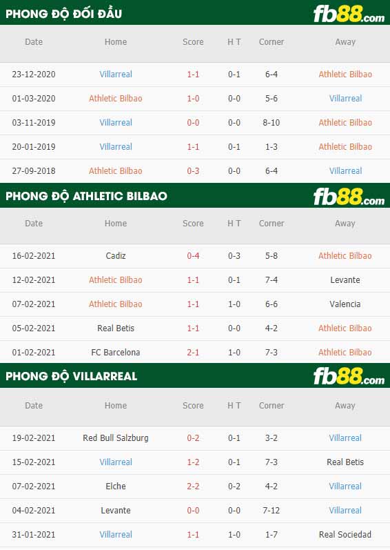 fb88-phong độ thi đấu Athletic Bilbao vs Villarreal