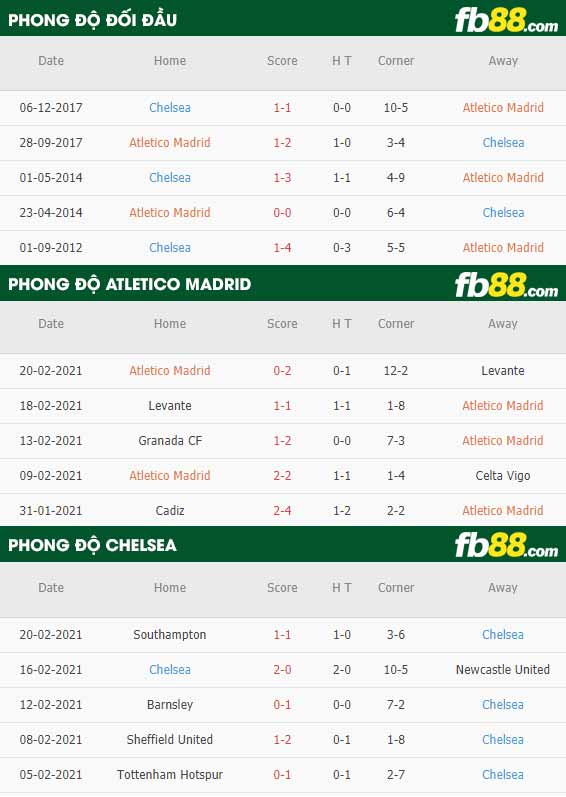 fb88-phong độ thi đấu Atletico Madrid vs Chelsea