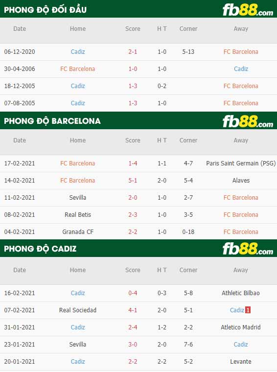 fb88-phong độ thi đấu Barcelona vs Cadiz