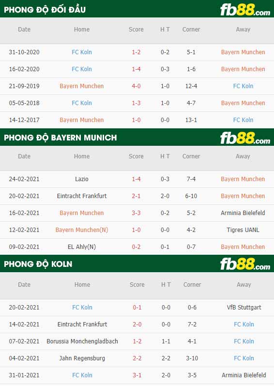 fb88-phong độ thi đấu Bayern Munich vs Koln