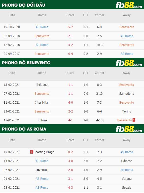 fb88-phong độ thi đấu Benevento vs Roma