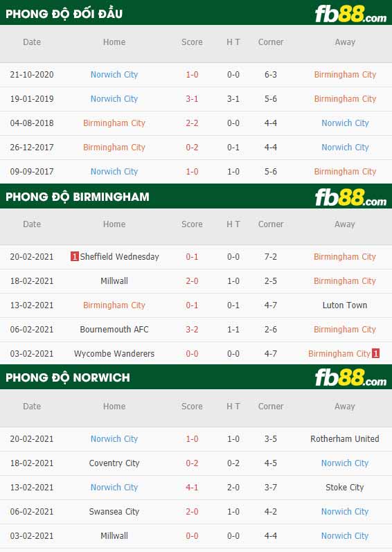 fb88-phong độ thi đấu Birmingham vs Norwich