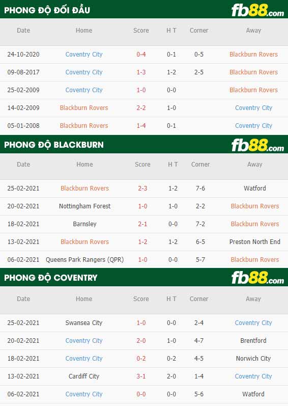fb88-phong độ thi đấu Blackburn vs Coventry