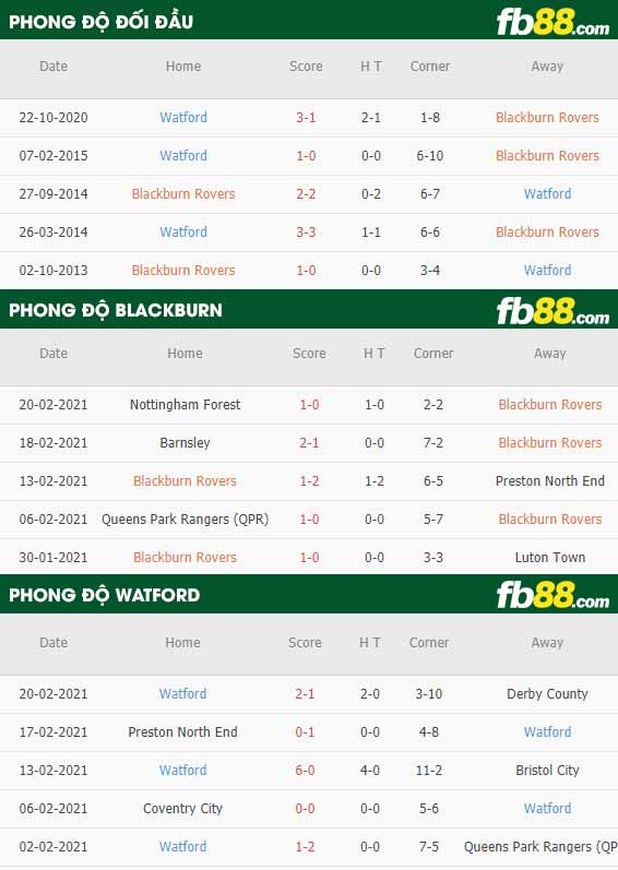fb88-phong độ thi đấu Blackburn vs Watford