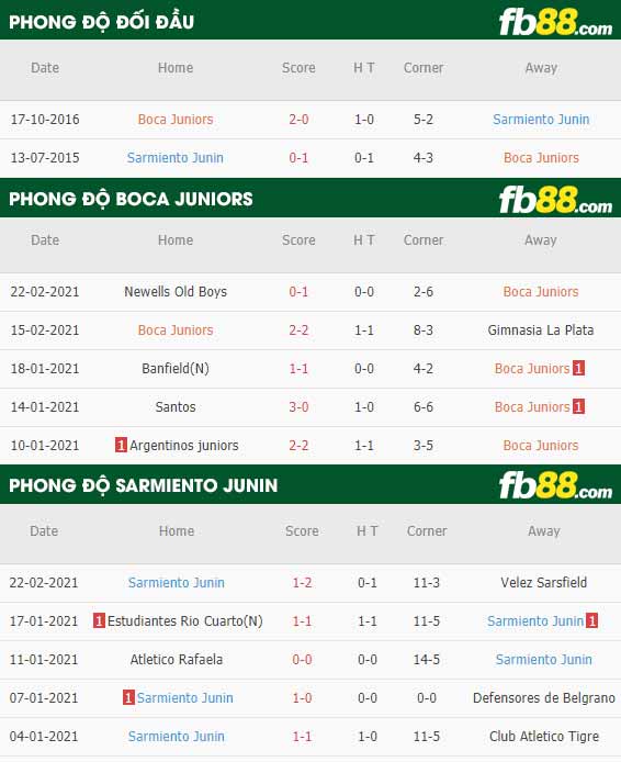 fb88-phong độ thi đấu Boca Juniors vs Sarmiento