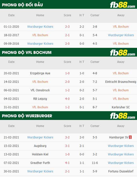 fb88-phong độ thi đấu Bochum vs Wurzburger