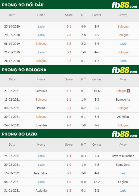 fb88-phong độ thi đấu Bologna vs Lazio