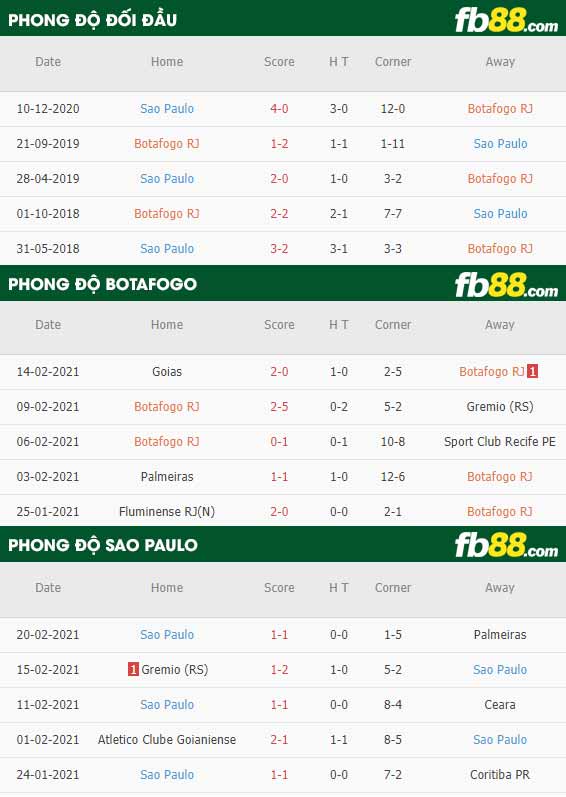 fb88-phong độ thi đấu Botafogo vs Sao Paulo