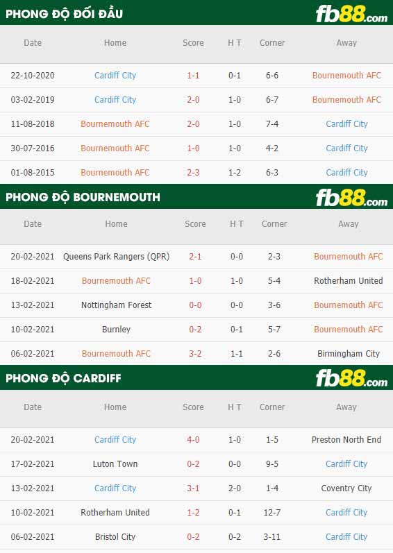 fb88-phong độ thi đấu Bournemouth vs Cardiff