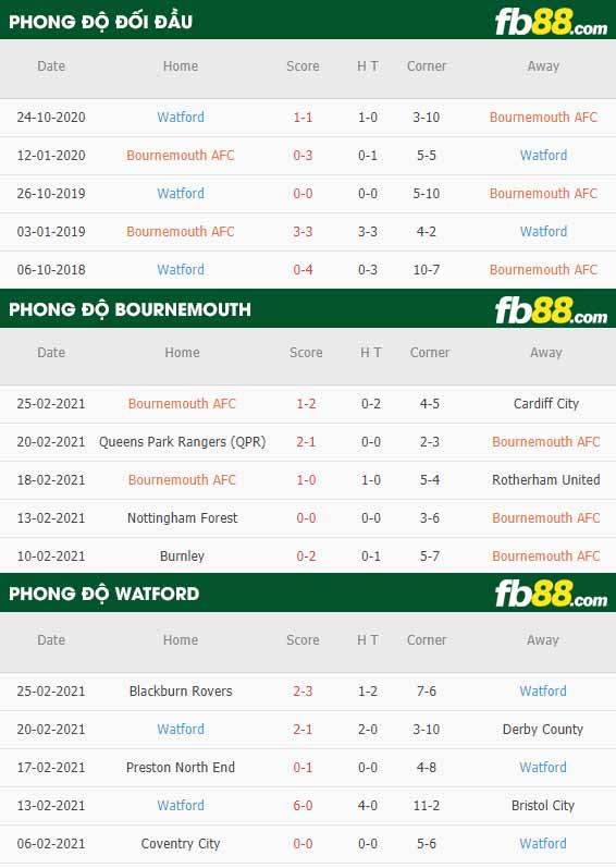 fb88-phong độ thi đấu Bournemouth vs Watford