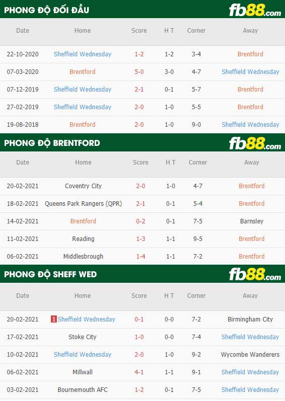 fb88-phong độ thi đấu Brentford vs Sheffield Wed