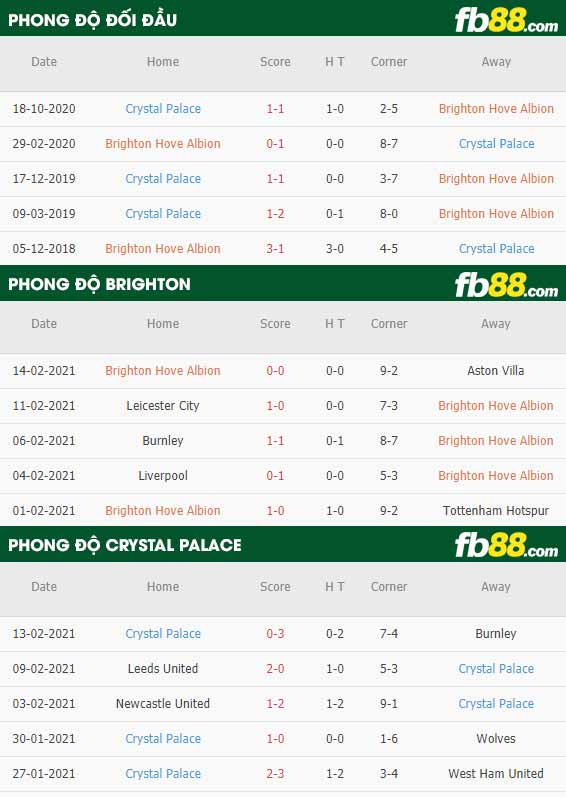 fb88-phong độ thi đấu Brighton vs Crystal Palace