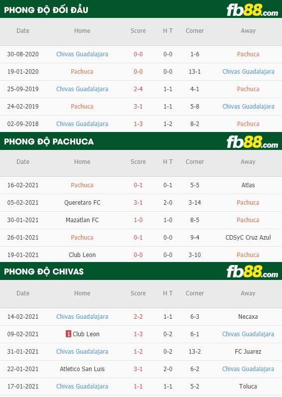 fb88-phong độ thi đấu CF Pachuca vs CD Guadalajara