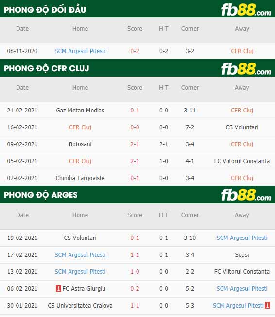 fb88-phong độ thi đấu CFR Cluj vs Arges