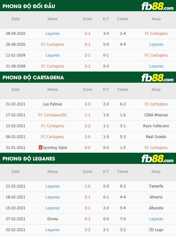 fb88-phong độ thi đấu Cartagena vs Leganes