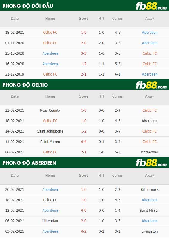 fb88-phong độ thi đấu Celtic vs Aberdeen