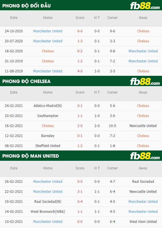 fb88-phong độ thi đấu Chelsea vs Man Utd