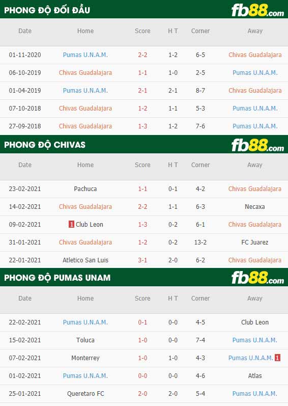 fb88-phong độ thi đấu Chivas vs Pumas UNAM