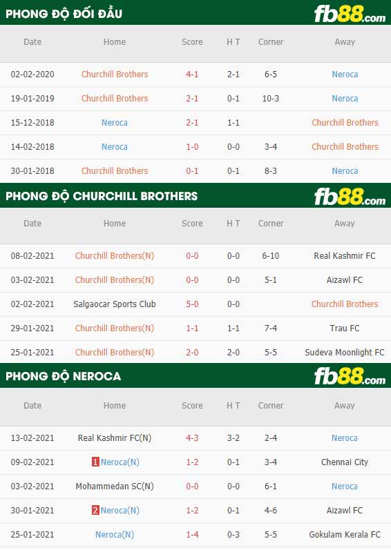 fb88-phong độ thi đấu Churchill Brothers vs Neroca