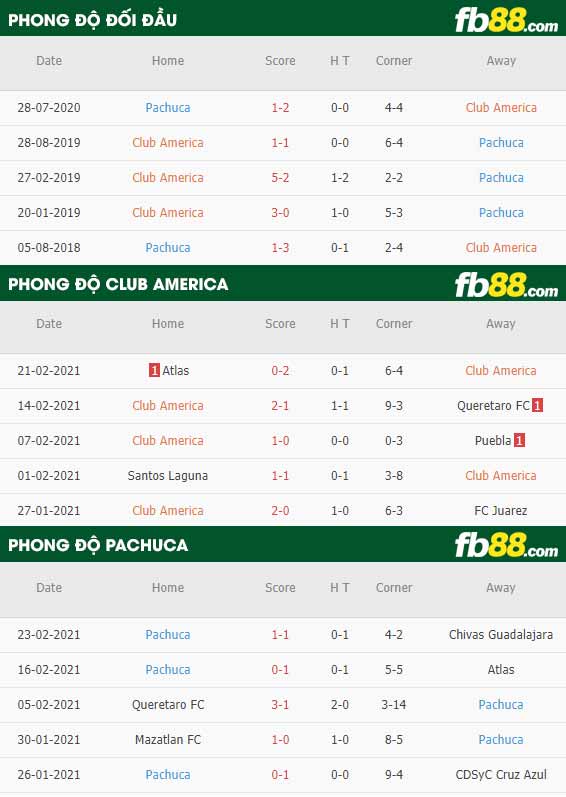 fb88-phong độ thi đấu Club America vs Pachuca