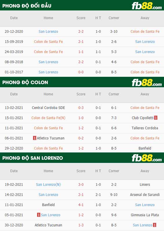 fb88-phong độ thi đấu Colon vs San Lorenzo