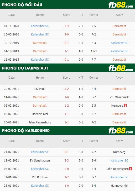 fb88-phong độ thi đấu Darmstadt vs Karlsruher