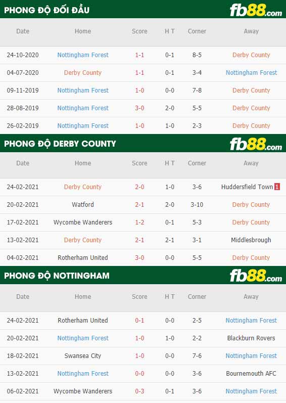 fb88-phong độ thi đấu Derby County vs Nottingham