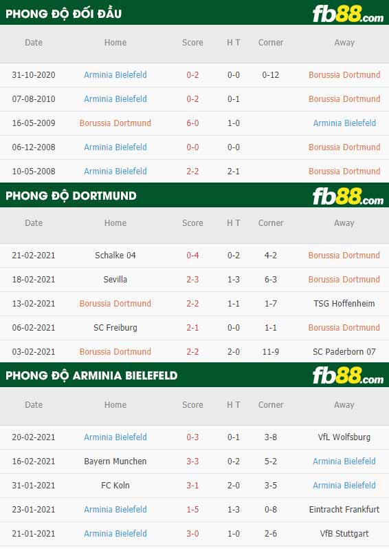 fb88-phong độ thi đấu Dortmund vs Bielefeld