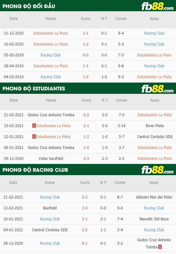 fb88-phong độ thi đấu Estudiantes vs Racing Club