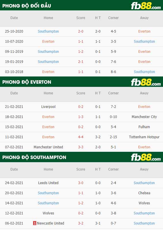 fb88-phong độ thi đấu Everton vs Southampton
