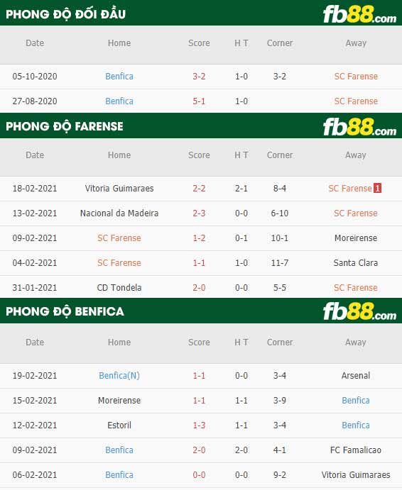 fb88-phong độ thi đấu Farense vs Benfica