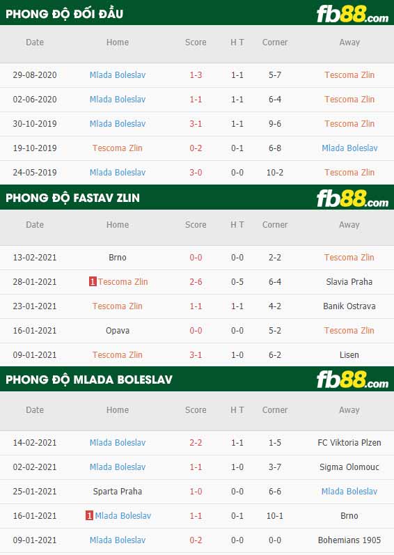 fb88-phong độ thi đấu Fastav Zlin vs Mlada Boleslav