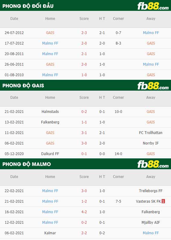 fb88-phong độ thi đấu GAIS vs Malmo