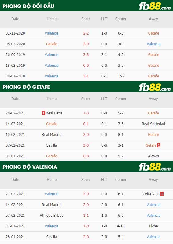 fb88-phong độ thi đấu Getafe vs Valencia