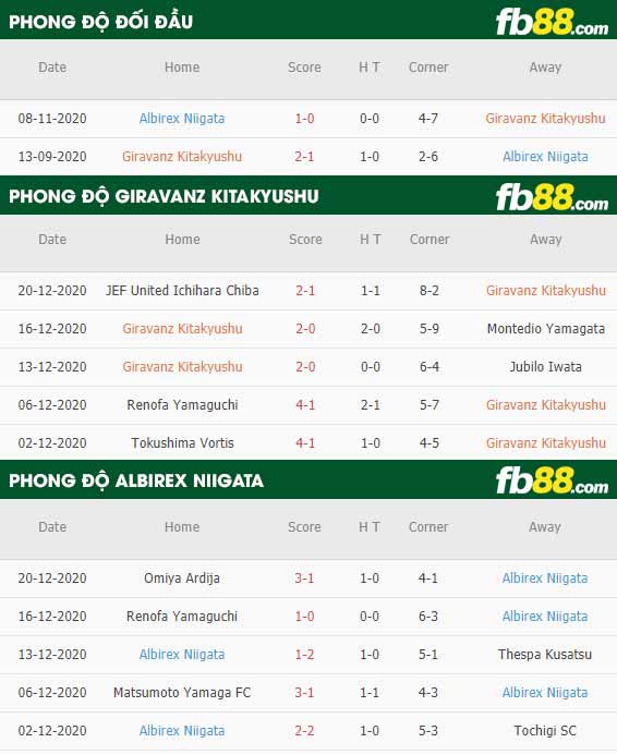 fb88-phong độ thi đấu Giravanz Kitakyushu vs Albirex Niigata
