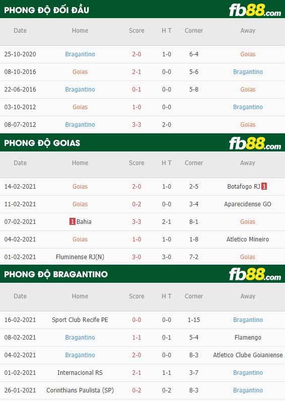 fb88-phong độ thi đấu Goias GO vs Red Bull Bragantino