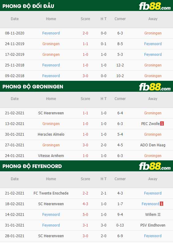 fb88-phong độ thi đấu Groningen vs Feyenoord
