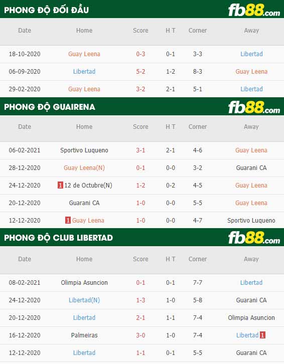 fb88-phong độ thi đấu Guairena vs Club Libertad