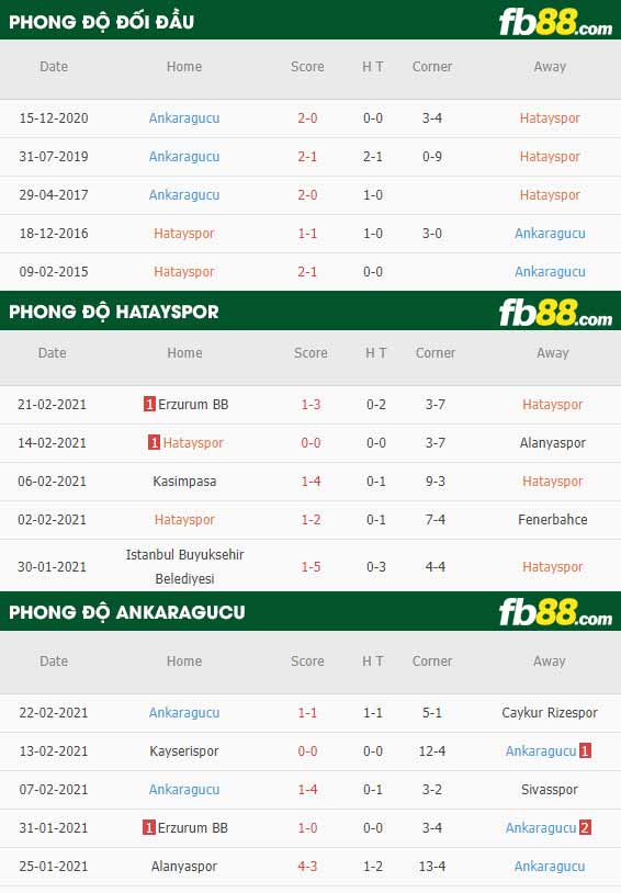 fb88-phong độ thi đấu Hatayspor vs Ankaragucu