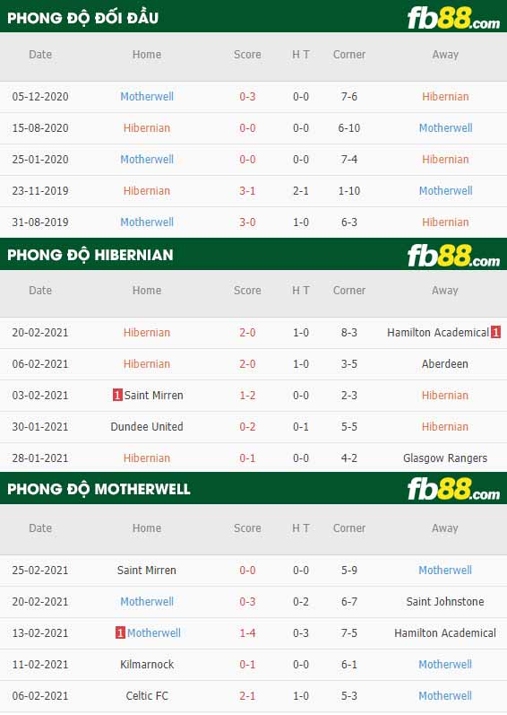 fb88-phong độ thi đấu Hibernian vs Motherwell