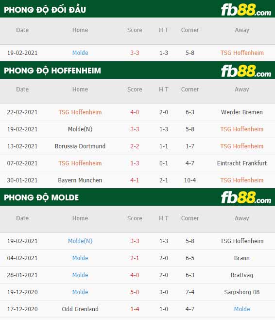 fb88-phong độ thi đấu Hoffenheim vs Molde