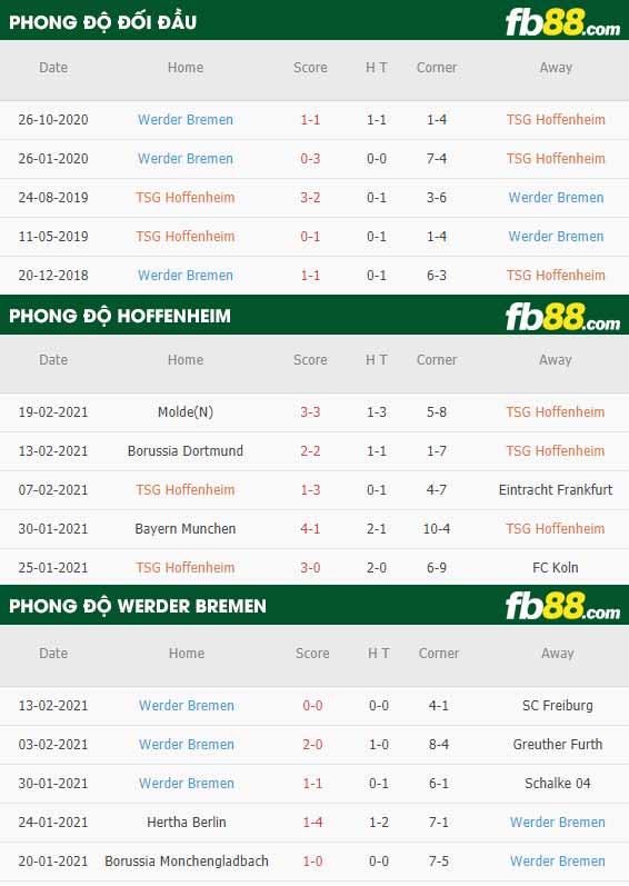 fb88-phong độ thi đấu Hoffenheim vs Werder Bremen